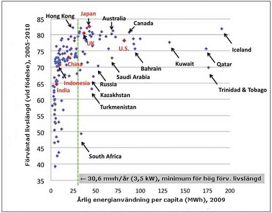 Data från http://data.worldbank.org/indicator/EG.USE.PCAP.KG.OE och http://en.wikipedia.org/wiki/List_of_countries_by_life_expectancy