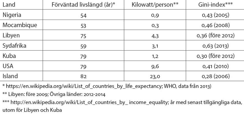 Tabell 1. Energifattigdom i Afrika, och ojämlikhetens betydelse Tabell: Wikipedia